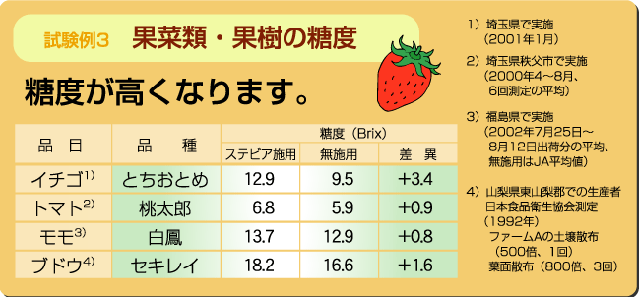 試験例3　果菜類・果樹の糖度